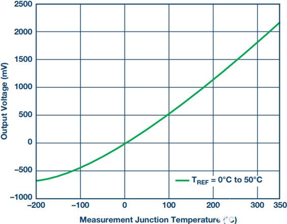 AD8495 T型熱電偶接口 AD8495 T型熱電偶接口