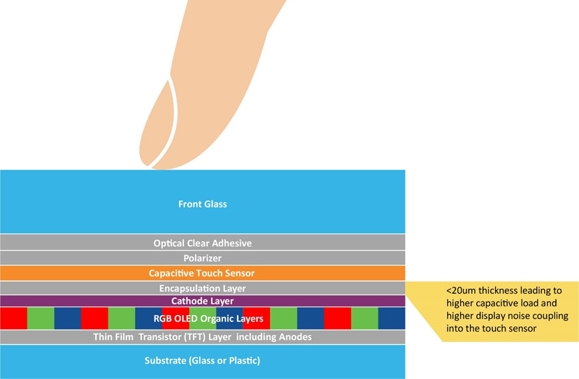 車載顯示屏的尺寸和數(shù)量是新車買家在評判汽車技術(shù)含量和創(chuàng)新水平時(shí)首要考慮的指標(biāo)之一。車載顯示屏的尺寸正逐漸成為促成購買決策的新動(dòng)力。無論是燃油車、電動(dòng)車還是油電混動(dòng)車，車載顯示屏的尺寸往往都會(huì)影響人們對于汽車性能的感知。  汽車制造商深知第一印象難以改變，因此越來越注重人機(jī)界面（HMI）顯示屏方面的設(shè)計(jì)，不斷追求豈止于大，盡善盡美。有機(jī)發(fā)光二極管（OLED）顯示技術(shù)不僅能夠給消費(fèi)者留下最佳的第一印象，還能夠給到座艙設(shè)計(jì)師更多的發(fā)揮空間，而且使用者也能夠切身體會(huì)到實(shí)實(shí)在在的好處。  根據(jù)韓國顯示行業(yè)協(xié)會(huì)（KDIA）最近的一份報(bào)告顯示，全球汽車顯示市場可能以年均7.8%的速度增長，從2022年的88.6億美元增長至2027年的126.3億美元左右[1]。在汽車中搭載OLED顯示屏被認(rèn)為是這一增長的驅(qū)動(dòng)力之一。2022年，OLED僅占市場份額的2.8%，但預(yù)計(jì)到2027年，這一比例將上升至17.2%。  我們來看一下推動(dòng)車載OLED顯示技術(shù)增長的因素。  車載顯示屏中的OLED技術(shù) 直到最近，液晶顯示（LCD）技術(shù)還一直都是車載顯示屏的主流技術(shù)。這項(xiàng)成熟而完善的顯示技術(shù)源自消費(fèi)類行業(yè)，后來根據(jù)汽車應(yīng)用要求進(jìn)行了有針對性的適配。  從智能手機(jī)到電腦顯示器和電視，現(xiàn)代消費(fèi)類行業(yè)已經(jīng)開始向OLED顯示技術(shù)轉(zhuǎn)型，因?yàn)檫@項(xiàng)技術(shù)兼具優(yōu)質(zhì)的視覺效果和輕薄的外形，而汽車行業(yè)也存在類似的需求，再加之汽車方面的一些原因，汽車行業(yè)也開始采用這項(xiàng)技術(shù)。事實(shí)上，OLED技術(shù)的許多固有特性對于汽車顯示應(yīng)用而言極具吸引力。  純黑色和高對比度  由于OLED是一種發(fā)射顯示技術(shù)，在像素關(guān)閉時(shí)不會(huì)發(fā)射任何光，因此呈現(xiàn)的黑色是“純黑色”。相比之下，LCD技術(shù)是通過阻擋背光單元光線的方式來呈現(xiàn)黑色，因此最終呈現(xiàn)是深灰色，而非“純黑色”。LCD制造商有嘗試通過使用mini-LED陣列實(shí)現(xiàn)局部調(diào)光并關(guān)閉黑色像素區(qū)域的背光來克服這一缺點(diǎn)。盡管這種方法可以提高對比度，但缺乏像素粒度，并且可能導(dǎo)致諸如光暈之類的不良顯示效果。此外，添加的一層mini-LED陣列及其電子控制元件會(huì)增加系統(tǒng)的厚度、重量和成本。隨著屏幕尺寸的增大，這些缺點(diǎn)甚至?xí)桨l(fā)嚴(yán)重。  OLED顯示技術(shù)能夠?yàn)槠囉脩魩砟男┖锰幠兀? 大多數(shù)車載圖形用戶界面（GUI）都使用黑色背景，以避免在夜間行駛時(shí)分散駕駛員和乘客的注意力。得益于OLED的純黑色特性，用戶的舒適度有了極大提升。  高對比度可提高顯示屏的可讀性，有助于提高汽車的整體安全性。  寬視角能夠確保從汽車中的不同位置清晰看到顯示屏。  與其他顯示技術(shù)不同的是，OLED顯示屏在低溫環(huán)境下仍能夠保持快速響應(yīng)。即使在寒冷的冬日早晨，OLED顯示屏也能夠清晰呈現(xiàn)關(guān)鍵的實(shí)時(shí)信息而沒有延時(shí)，伴您開啟美好的一天。  OLED對眼睛友好，因?yàn)椴恍枰袚Q背光，從而減緩長時(shí)間觀看的疲勞感。  座艙設(shè)計(jì)一體化且功耗更低  OLED技術(shù)幫助汽車制造商解決了多項(xiàng)挑戰(zhàn)。隨著顯示屏尺寸的增大，OLED技術(shù)相較于LCD技術(shù)的優(yōu)勢也會(huì)越發(fā)明顯。OLED的層數(shù)更少、結(jié)構(gòu)更薄，能夠給到汽車OEM更多的發(fā)揮空間來提升座艙設(shè)計(jì)質(zhì)感，例如：  更輕更薄的堆疊結(jié)構(gòu)，有助于減輕更大尺寸屏幕的重量。  曲面顯示屏設(shè)計(jì)的半徑更小，可助力打造創(chuàng)新座艙設(shè)計(jì)，彰顯品牌標(biāo)識。  得益于純黑色技術(shù)，顯示屏的邊緣可與黑色邊框融為一體，展現(xiàn)HMI模塊的獨(dú)特外觀。  低功耗，尤其是當(dāng)背景圖片較暗時(shí)。  環(huán)保，使用的塑料比同類LCD產(chǎn)品少。  低功耗和更輕薄的大尺寸顯示屏對于電動(dòng)車制造商來說特別有利，因?yàn)榭梢栽陔姵厝萘肯嗤那闆r下提供更長的續(xù)航里程。  OLED技術(shù)已針對汽車要求進(jìn)行適配  對于舊款OLED顯示屏的缺點(diǎn)，汽車制造商和供應(yīng)商應(yīng)該深有體會(huì)。例如車載GUI中許多靜止（經(jīng)常未使用）的圖標(biāo)引起的燒屏現(xiàn)象以及在陽光下由于屏幕亮度低而導(dǎo)致可讀性較差的問題，但隨著OLED技術(shù)的進(jìn)步，這些問題都已得到解決。  憑借雙層OLED技術(shù)或串聯(lián)OLED結(jié)構(gòu)，顯示屏制造商顯著提高了顯示亮度。除了屏幕更亮之外，OLED結(jié)構(gòu)中添加的有機(jī)層還會(huì)將能量分散到OLED上，以提高穩(wěn)定性并延長使用壽命。一級汽車制造商已經(jīng)意識到這些改進(jìn)，并開始越來越多地在自家高端汽車中采用OLED顯示屏。  觸摸界面  無論采用哪種顯示技術(shù)，觸摸界面都是帶來卓越用戶體驗(yàn)的關(guān)鍵所在。而且，汽車對觸摸屏的要求比消費(fèi)類設(shè)備高得多。其中包括：  在更廣泛的環(huán)境變化下仍能可靠運(yùn)行。  支持戴手套操作。  具備抗擾度和射頻發(fā)射方面的電磁兼容性。  達(dá)到功能安全標(biāo)準(zhǔn)ISO26262 ASIL-B等級，因?yàn)榘踩P(guān)鍵型機(jī)械按鈕正逐漸被觸摸屏上的虛擬按鈕所取代。  近年來，大多數(shù)LCD顯示屏制造商已利用On-cell或In-cell技術(shù)將多點(diǎn)觸控功能集成到其顯示屏產(chǎn)品中。由于OLED技術(shù)在像素上方使用了全低阻抗陰極層，因此僅采用了On-cell結(jié)構(gòu)。目前，所有主要的OLED汽車制造商都已擁有或正在開發(fā)這種設(shè)計(jì)，因?yàn)榭梢詫?shí)現(xiàn)更薄、更輕、更靈活的觸摸OLED顯示屏。  1.jpg  圖1：汽車On-cell觸摸OLED堆疊結(jié)構(gòu)  盡管采用On-cell技術(shù)可以讓OLED顯示屏變得更薄，但也給觸摸屏控制器帶來了新的挑戰(zhàn)。這是因?yàn)橛|摸電極變得更加靠近陰極層和顯示像素（見圖1：汽車On-cell觸摸OLED堆疊結(jié)構(gòu)）。采用On-cell設(shè)計(jì)后，觸摸電極對地的電容負(fù)載現(xiàn)在變得更高。盡管手指觸摸電容大小沒有改變，但手指觸摸的靈敏度有所降低。  下面通過舉例來形象化地說明這一挑戰(zhàn)：對于前一種顯示技術(shù)，檢測手指觸摸電容就如同在一個(gè)小桶里倒入一杯水后測量水位的變化。而采用薄型On-cell OLED結(jié)構(gòu)后，檢測手指觸摸電容現(xiàn)在就相當(dāng)于在裝滿水的浴缸中測量水位的變化！  觸摸控制器  像素切換產(chǎn)生的電磁噪聲及其與觸摸電極之間的更強(qiáng)耦合增加了觸摸誤檢或漏檢的風(fēng)險(xiǎn)。  因此，在選擇觸摸屏控制器技術(shù)時(shí)需要注重信噪比（SNR）檢測能力。觸摸屏控制器必須實(shí)現(xiàn)以下功能：  適配On-cell OLED觸摸傳感器高負(fù)載特性的驅(qū)動(dòng)和檢測方案。  強(qiáng)大的顯示噪點(diǎn)消除技術(shù)。  快速高效的信號處理，以便提高觸摸報(bào)告率并縮短首次觸摸延時(shí)。  外觀科技感十足  OLED能夠帶來優(yōu)質(zhì)的視覺效果、純黑色背景、更高的能源效率以及輕巧的曲面面板，幫助最終產(chǎn)品吸引現(xiàn)代買家，積極促成購買決策。  盡管薄型車用On-cell OLED技術(shù)帶來了諸多技術(shù)挑戰(zhàn)，但也必須保證用戶的觸摸體驗(yàn)完美無缺。Microchip的maXTouch?觸摸屏控制器不僅具備經(jīng)過驗(yàn)證的技術(shù)以實(shí)現(xiàn)快速、精確和防水的多點(diǎn)觸摸檢測（甚至可以戴手套操作），還擁有廣泛的靈活性以適配汽車設(shè)計(jì)中采用的屏幕縱橫比。最新的M1代maXTouch觸摸屏控制器引入了新的驅(qū)動(dòng)和檢測機(jī)制，并且搭配先進(jìn)的信號處理技術(shù)，可確保在新款車載OLED顯示屏上實(shí)現(xiàn)快速、可靠且安全的觸摸操作。  參考資料  [1] https://displaydaily.com/automotive-display-market-set-for-robust-growth-with-oleds-taking-center-stage/