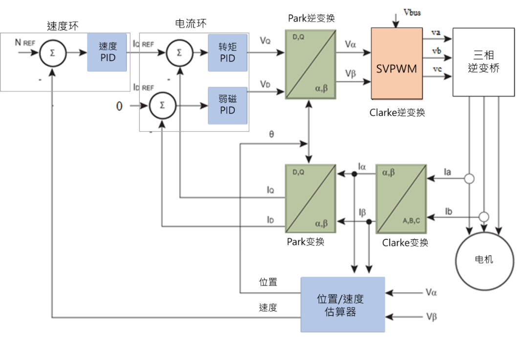 無感FOC算法驅(qū)動的BLDC電機的優(yōu)勢解析與實戰(zhàn)應用方案