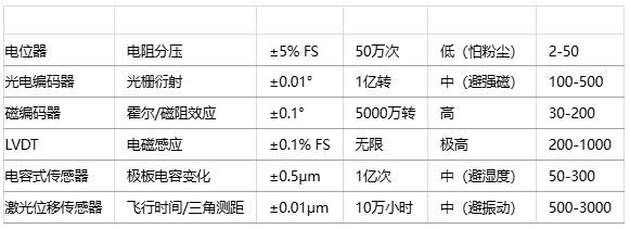 如何為特定應(yīng)用選擇位置傳感器？技術(shù)選型方法有哪些？