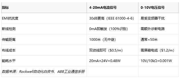 電磁干擾下的生存指南：電流信號如何實現(xiàn)故障自診斷？
