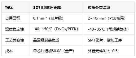 如何通過3D打印微型磁環(huán)來集成EMI抑制？