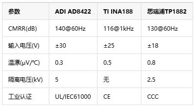 0.01%精度風(fēng)暴！儀表放大器如何煉成工業(yè)自動(dòng)化的“神經(jīng)末梢”