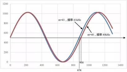 直接數(shù)字合成技術(DDS) 直接數(shù)字合成技術(DDS)