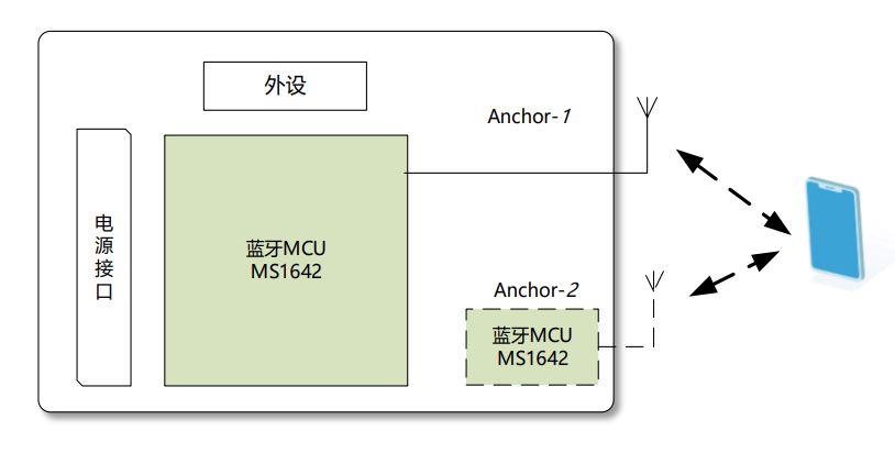 E-RSSI技術(shù)助力更精確的短距離測(cè)距應(yīng)用 E-RSSI技術(shù)助力更精確的短距離測(cè)距應(yīng)用
