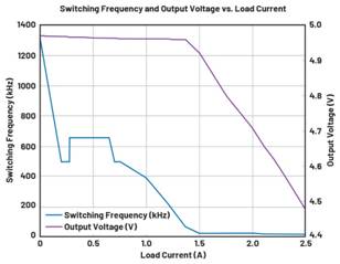  圖9.負載調(diào)整和折返頻率。隨著負載增大，頻率會折返以維持穩(wěn)定的輸出電壓。  在圖9中可以看到，隨著負載增加，器件頻率會折返以保持恒定的輸出電壓。器件在DCM下運行至約0.28 A，這就是頻率下降到約495 kHz然后又回升至657 kHz的原因。以657 kHz的頻率運行時，器件可以保持正常操作，直至負載達到0.7 A。此時頻率降低以保持適當?shù)妮敵鲭妷?，直至負載達到1.4 A左右。發(fā)生這種情況時，器件無法在保持輸出電壓的同時將頻率降低到100 kHz以下（該器件指定的最低反饋頻率），因此輸出電壓開始下降。  這個問題的解決辦法不像違反最小導通時間規(guī)范那么簡單。設計人員通常需要滿足特定的輸入電壓和輸出電壓要求，因此無法隨意更改占空比來延長關斷時間。如果設計人員可以提供更大的輸入電壓，則器件將以設定的頻率工作，因為較小占空比會防止器件違反最小關斷時間規(guī)范。這一點可以從圖10中看出，其中器件以設定的2 MHz頻率運行。