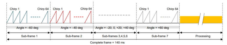 毫米波雷達(dá)突破醫(yī)療監(jiān)測痛點(diǎn)：非接觸式生命體征傳感器破解臨床難題