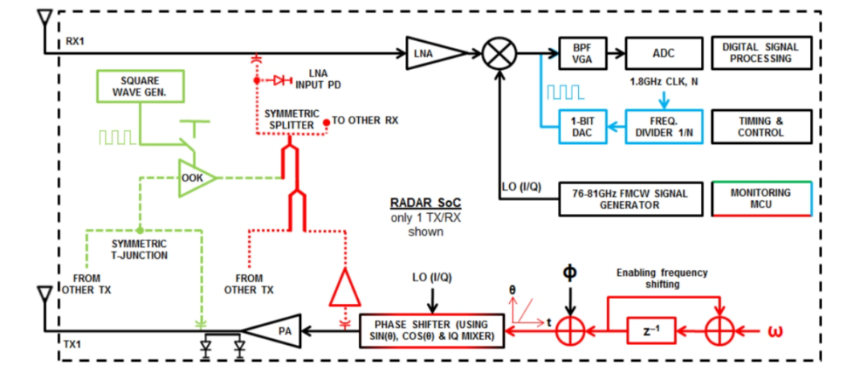 毫米波雷達(dá)突破醫(yī)療監(jiān)測痛點(diǎn)：非接觸式生命體征傳感器破解臨床難題
