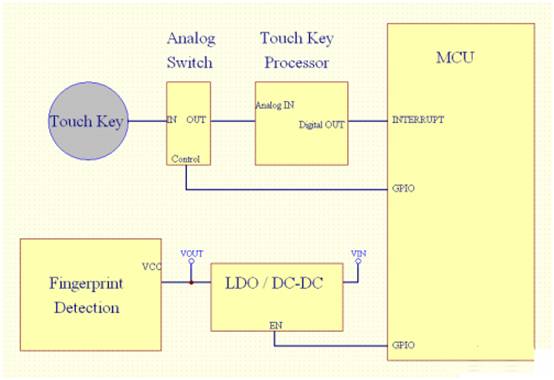 基于單片機(jī)系統(tǒng)的指紋識(shí)別方案和設(shè)計(jì)要點(diǎn) 基于單片機(jī)系統(tǒng)的指紋識(shí)別方案和設(shè)計(jì)要點(diǎn)