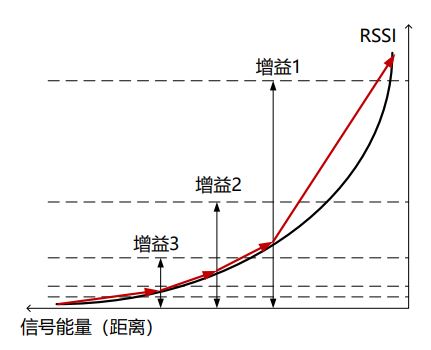 E-RSSI技術(shù)助力更精確的短距離測(cè)距應(yīng)用 E-RSSI技術(shù)助力更精確的短距離測(cè)距應(yīng)用