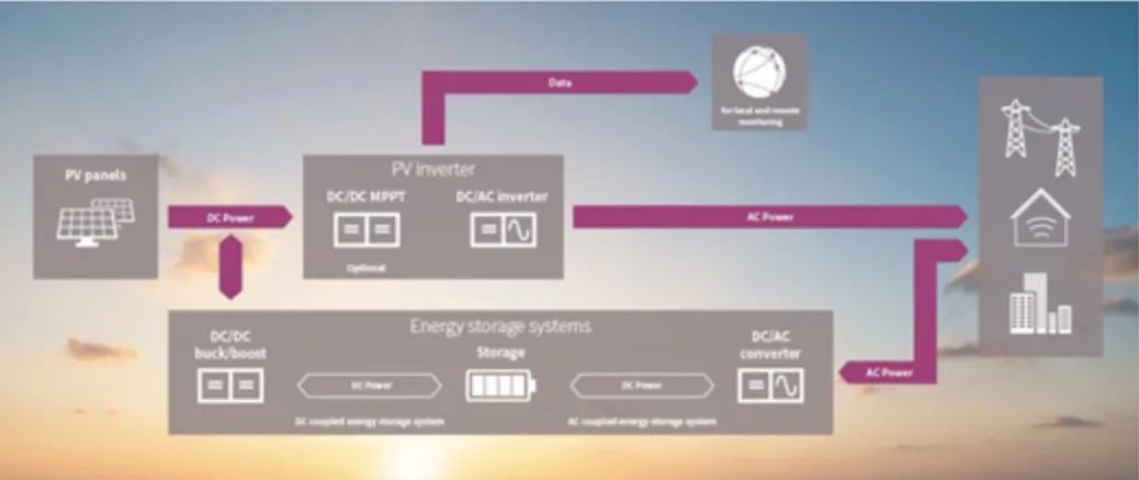 如何將太陽(yáng)能輸送到電池中？?jī)?chǔ)能系統(tǒng)為你揭秘