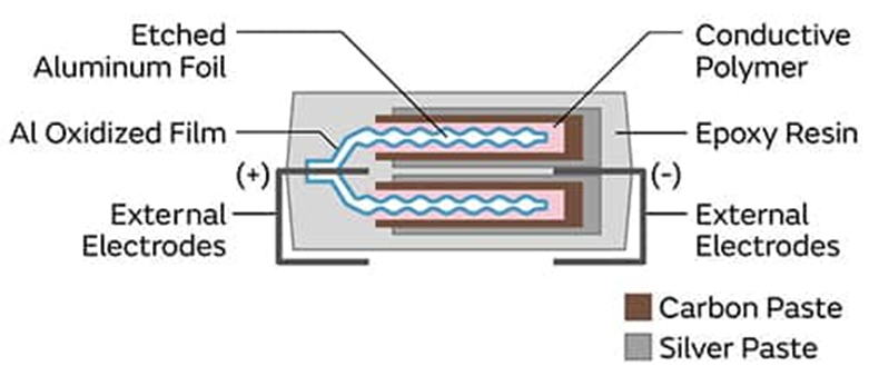 為什么采用聚合物鋁電解電容器可以解決電源設(shè)計的痛點？