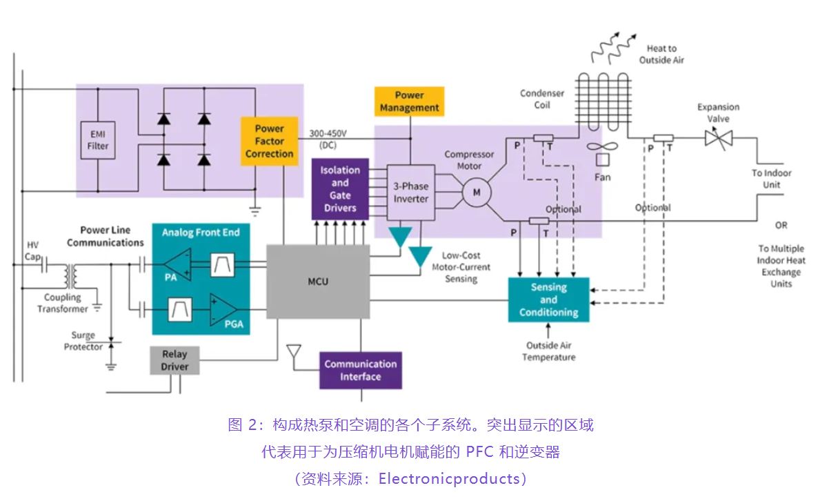 住宅和商用空調(diào)及熱泵通過采用碳化硅器件，從容應(yīng)對盛夏炎熱