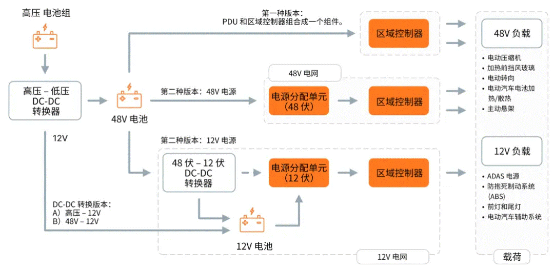 關(guān)于汽車48V電氣架構(gòu)，這些趨勢值得了解