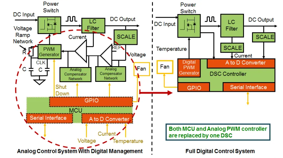 電動(dòng)汽車中的數(shù)字電源，你了解多少？