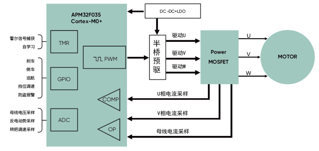 高精度FOC算法加持，電動(dòng)兩輪車控制器迎來(lái)高性能芯片方案