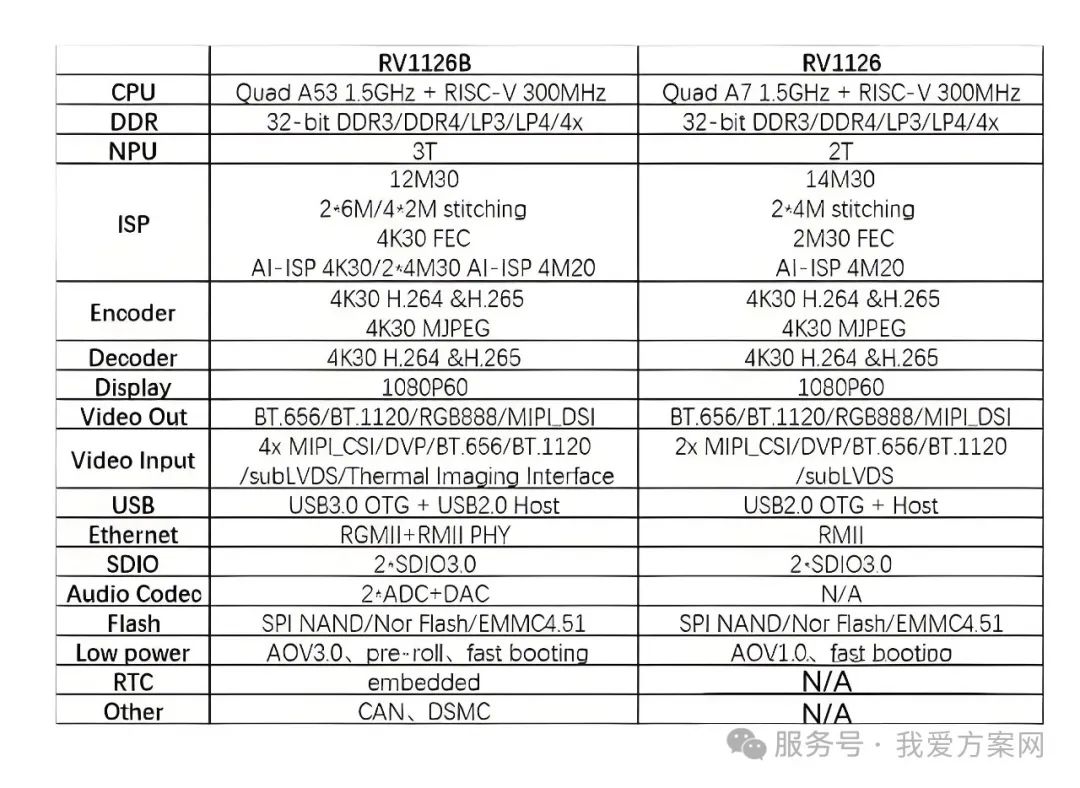 瑞芯微殺瘋了！全新視覺芯片RV1126B實測數(shù)據(jù)曝光，算力已達(dá)RK3588一半！