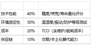 如何為特定應(yīng)用選擇位置傳感器？技術(shù)選型方法有哪些？