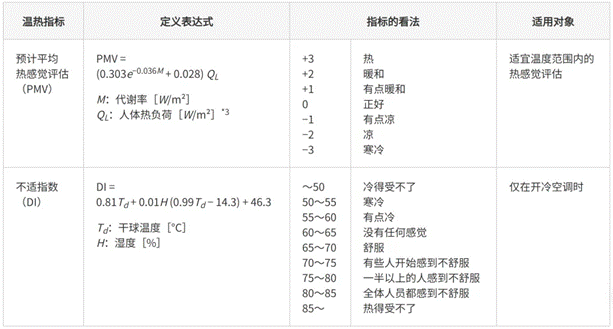 高效節(jié)能VS舒適體驗(yàn)，看HVAC設(shè)備如何通過(guò)新路徑優(yōu)化？