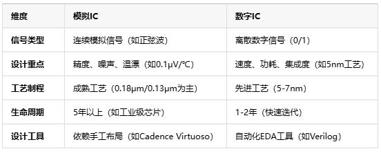 模擬芯片原理、應(yīng)用場景及行業(yè)現(xiàn)狀全面解析