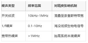 μV級(jí)精度保衛(wèi)戰(zhàn)：信號(hào)鏈電源噪聲抑制架構(gòu)全解，拒絕LSB丟失！