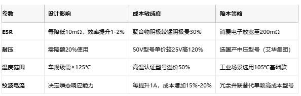 聚合物電容全景解析:從納米結(jié)構(gòu)到千億市場(chǎng)的國(guó)產(chǎn)突圍戰(zhàn) 聚合物電容全景解析:從納米結(jié)構(gòu)到千億市場(chǎng)的國(guó)產(chǎn)突圍戰(zhàn)