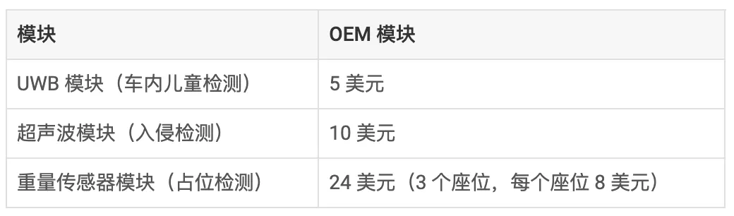 通過單芯片 60GHz 毫米波雷達(dá)傳感器，降低車內(nèi)傳感的復(fù)雜性和成本
