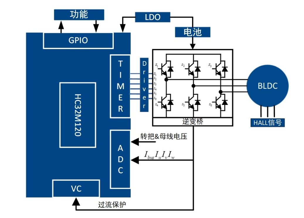 高精度FOC算法加持，電動(dòng)兩輪車控制器迎來(lái)高性能芯片方案