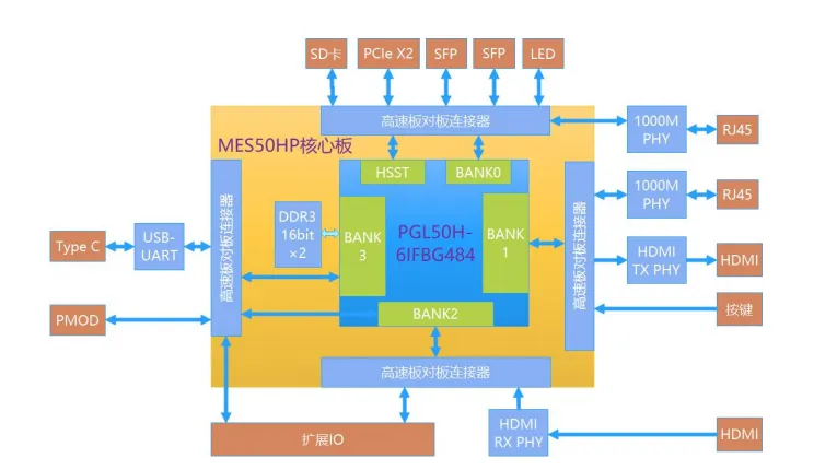 基于賽靈思、紫光芯片開發(fā)的FPGA高速通信開發(fā)板，適用于圖像處理、工業(yè)控制場景