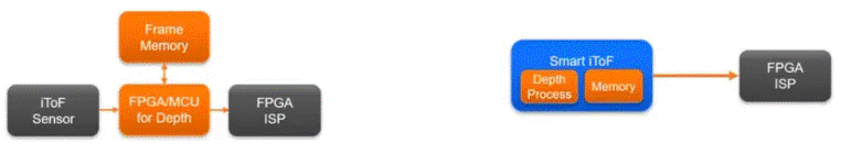  革命性突破！iToF技術(shù)讓3D測(cè)量觸手可及