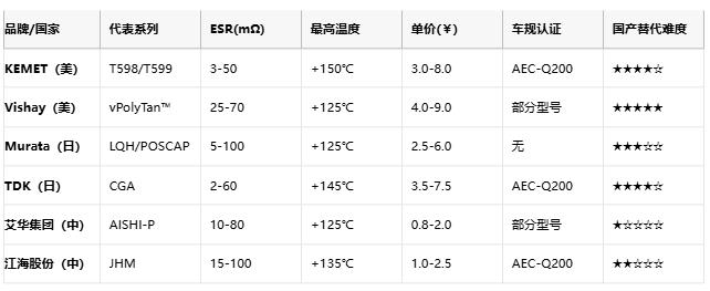 聚合物電容全景解析:從納米結(jié)構(gòu)到千億市場(chǎng)的國(guó)產(chǎn)突圍戰(zhàn) 聚合物電容全景解析:從納米結(jié)構(gòu)到千億市場(chǎng)的國(guó)產(chǎn)突圍戰(zhàn)