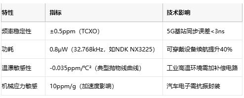 電子系統(tǒng)時(shí)序雙核：深度解構(gòu)晶振與RTC芯片的協(xié)同架構(gòu)