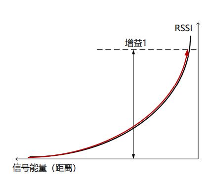 E-RSSI技術(shù)助力更精確的短距離測(cè)距應(yīng)用 E-RSSI技術(shù)助力更精確的短距離測(cè)距應(yīng)用