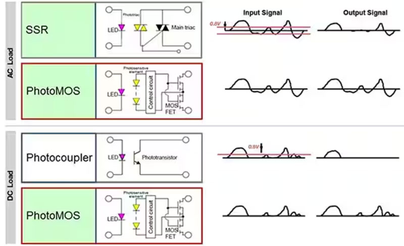 如何使用 SSR 實現(xiàn)可靠都的、可快速開關的低損耗半導體自動測試設備