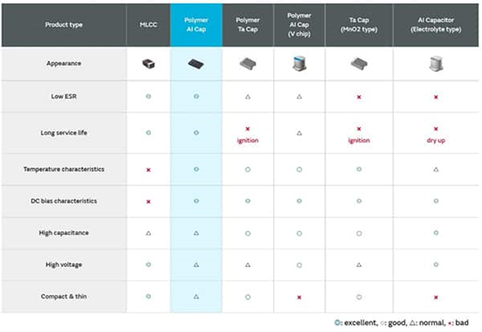 為什么采用聚合物鋁電解電容器可以解決電源設(shè)計的痛點？
