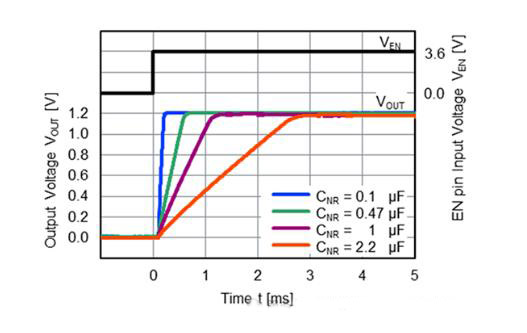 適用于攝像頭場景的超低噪聲、高紋波抑制比的LDO穩(wěn)壓器推出！