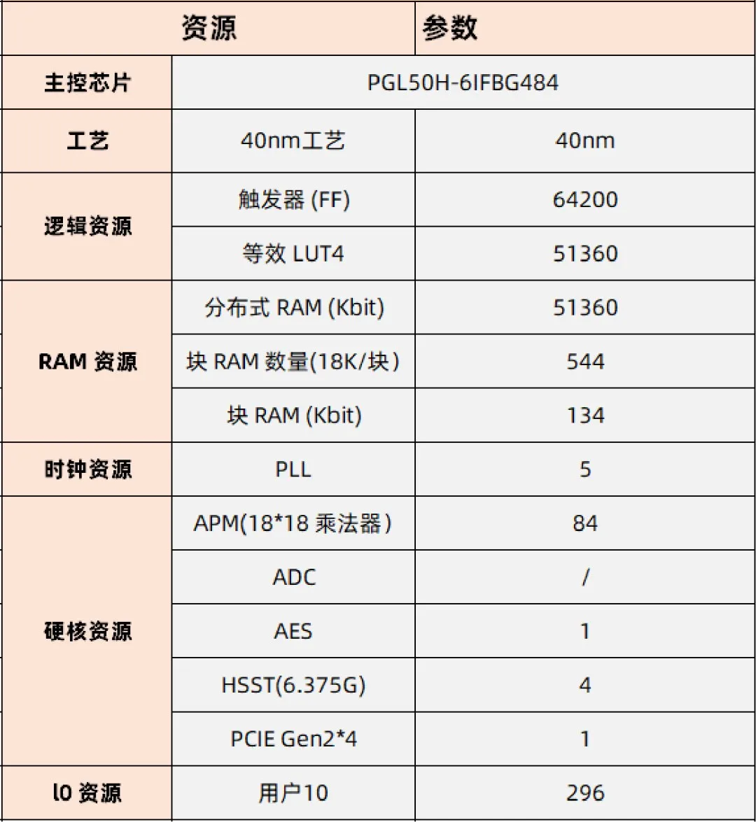 基于賽靈思、紫光芯片開發(fā)的FPGA高速通信開發(fā)板，適用于圖像處理、工業(yè)控制場景