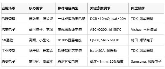 電感技術(shù)全景解析：從基礎原理到國際大廠選型策略