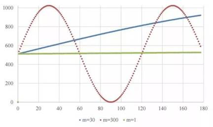 直接數(shù)字合成技術(DDS) 直接數(shù)字合成技術(DDS)