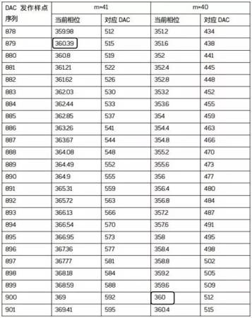 直接數(shù)字合成技術(DDS) 直接數(shù)字合成技術(DDS)
