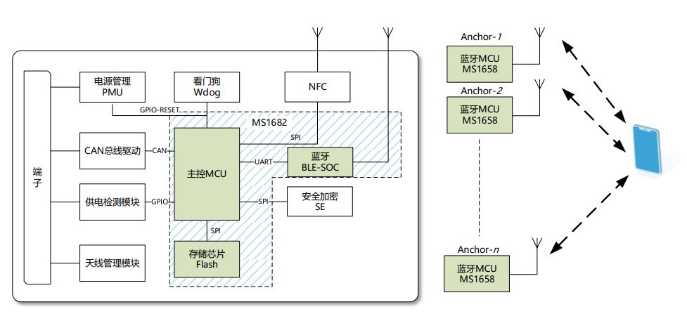E-RSSI技術(shù)助力更精確的短距離測(cè)距應(yīng)用 E-RSSI技術(shù)助力更精確的短距離測(cè)距應(yīng)用