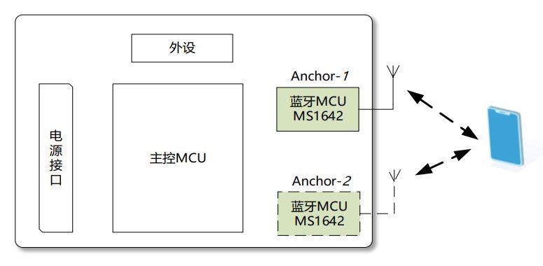 E-RSSI技術(shù)助力更精確的短距離測(cè)距應(yīng)用 E-RSSI技術(shù)助力更精確的短距離測(cè)距應(yīng)用