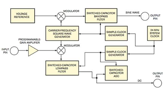 PSoC 微控制器和 LVDT 測(cè)量位置 PSoC 微控制器和 LVDT 測(cè)量位置