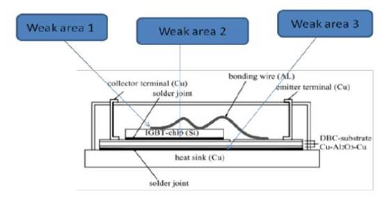 IGBT模塊是如何失效的？
