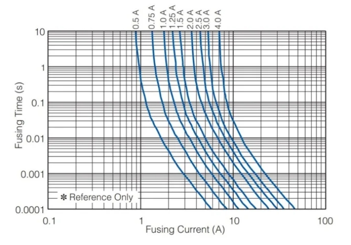 保險絲如何跳閘：熱量，而不是電流
